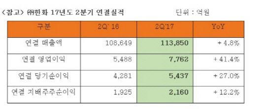 한화 올 2분기 실적 <금융감독원전자공시시스템 자료>
